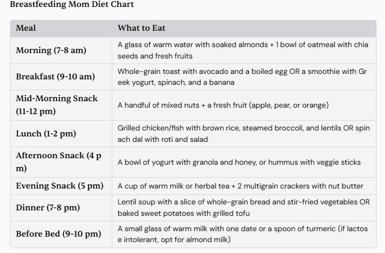 Breastfeeding diet plan